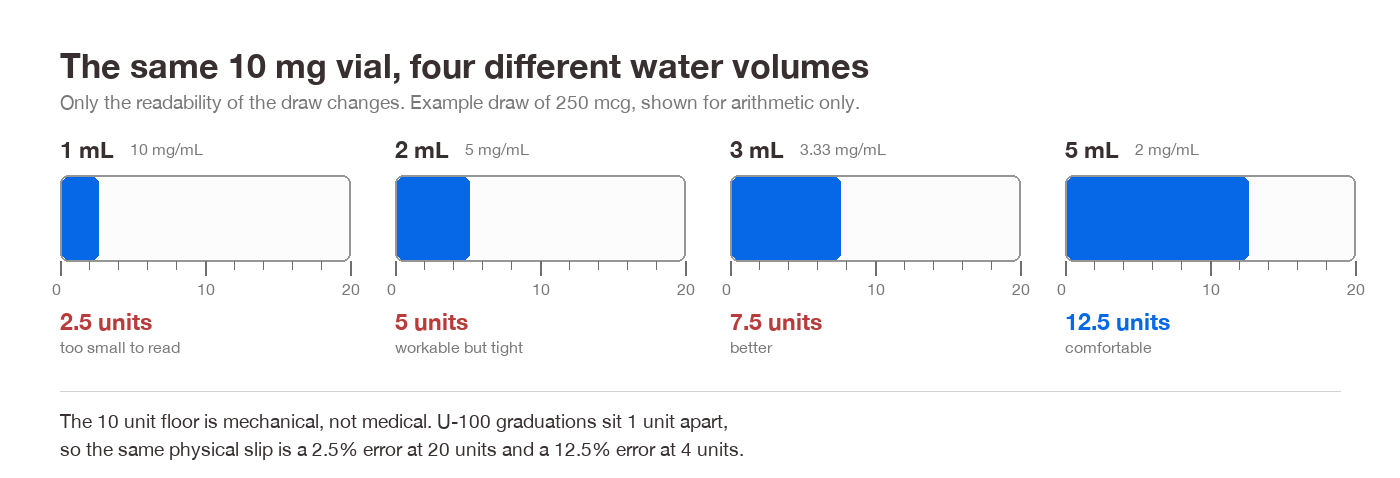 Four insulin syringe barrels showing how bacteriostatic water volume changes a 250 mcg draw from 2.5 to 12.5 units