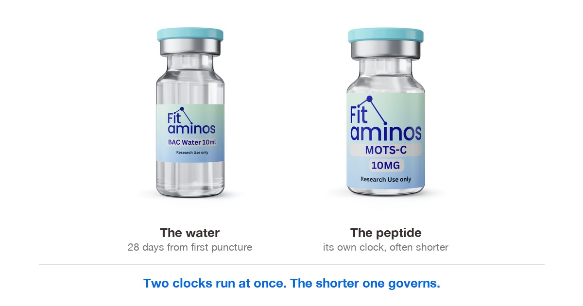 Bacteriostatic water vial beside a MOTS-c peptide vial, showing two separate storage clocks