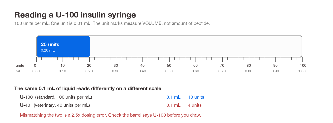 U-100 insulin syringe barrel showing unit marks and their millilitre equivalents, with the U-40 scale compared