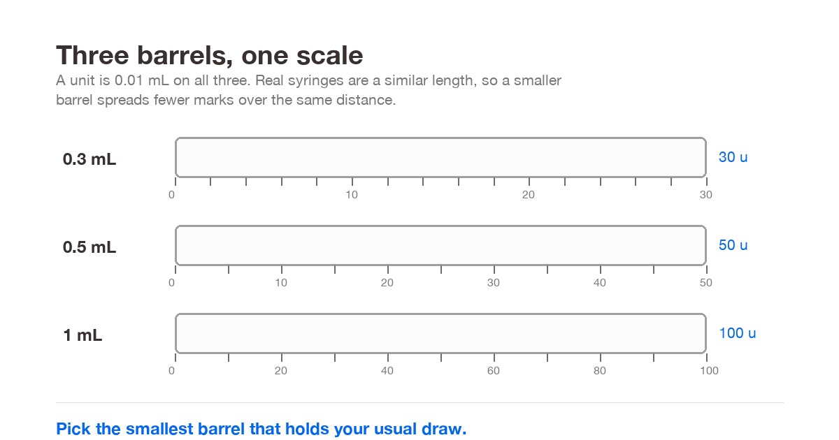 Three insulin syringe barrels of 30, 50 and 100 units drawn at equal length to compare graduation spacing