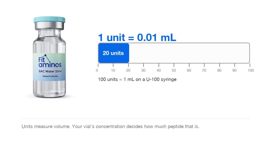 Fit Aminos bacteriostatic water vial beside a U-100 insulin syringe scale showing one unit equals 0.01 mL