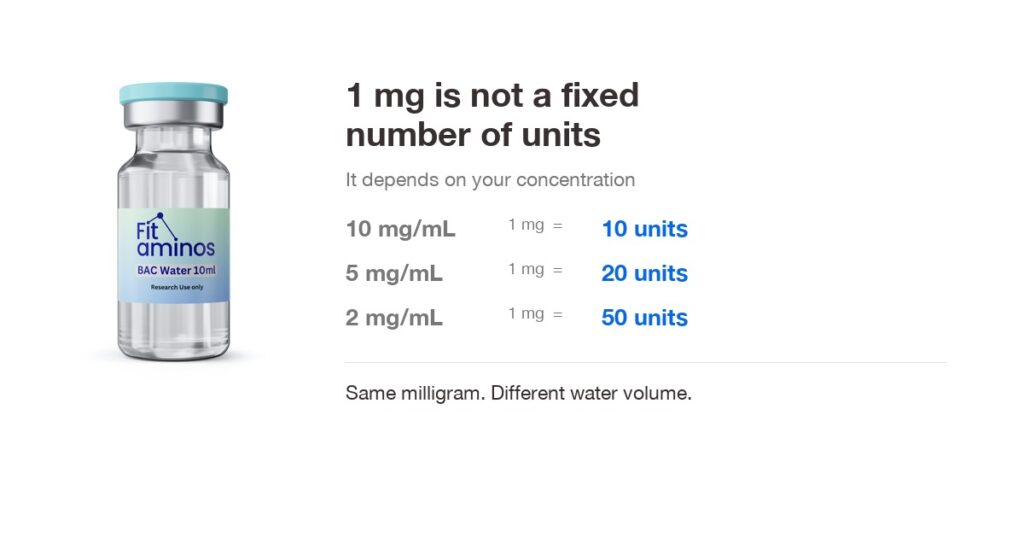 Fit Aminos vial beside a table showing one milligram converting to 10, 20 or 50 syringe units depending on concentration