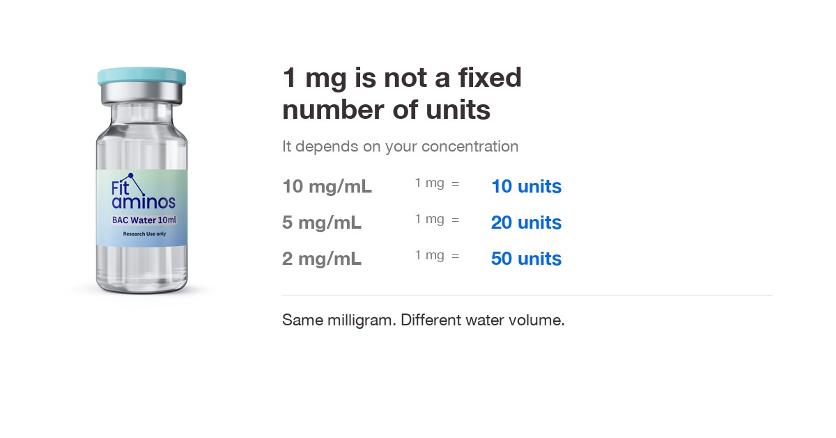 Fit Aminos vial beside a table showing one milligram converting to 10, 20 or 50 syringe units depending on concentration