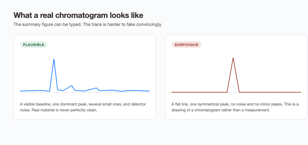 A plausible chromatogram with baseline noise and minor peaks beside a suspicious single symmetrical peak